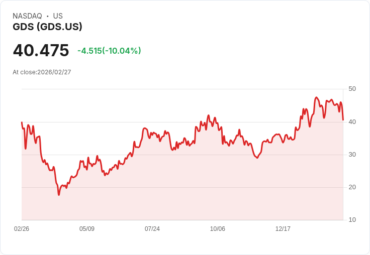 【02:03 即時新聞】GDS (GDS) 跌-10.02％