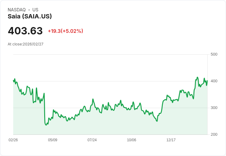 【03:45 即時新聞】Saia (SAIA) 漲+5.02%