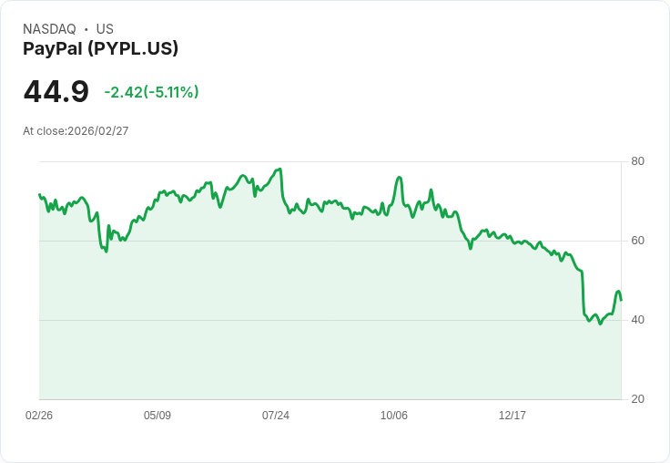 【01:55 即時新聞】PayPal (PYPL) 跌-5.01%