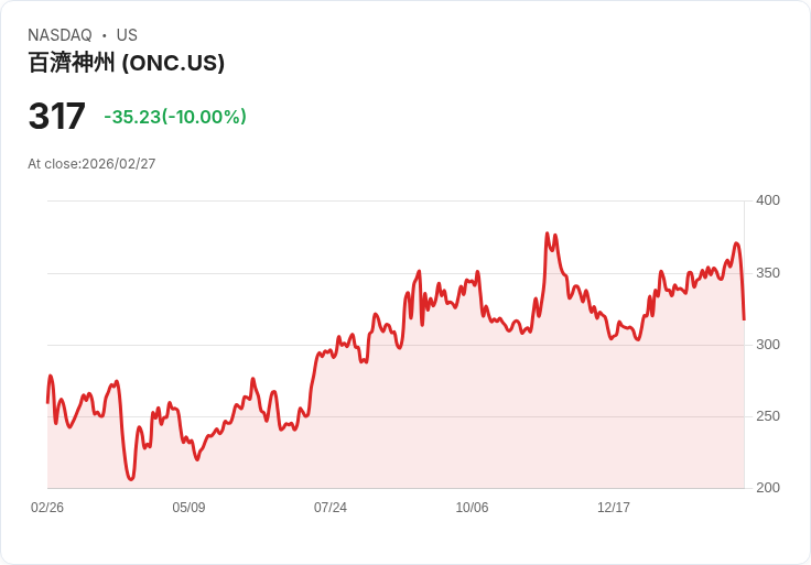 【00:27 即時新聞】BeOne Medicines (ONC) 跌-10%