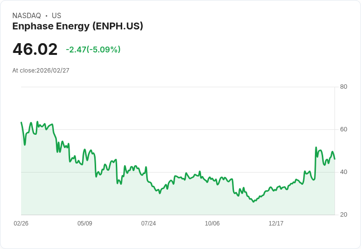 【01:21 即時新聞】Enphase Energy (ENPH) 跌-5.03%