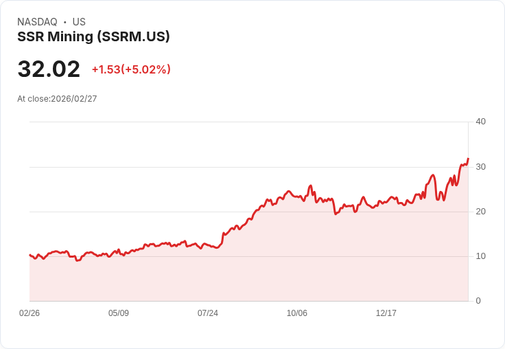 【03:08 即時新聞】SSR Mining (SSRM) 漲+5.02％