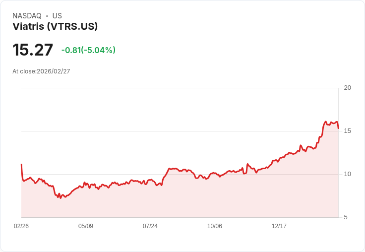 【04:04 即時新聞】Viatris (VTRS) 跌-5.01%