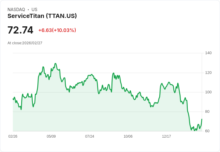 【02:57 即時新聞】ServiceTitan (TTAN) 漲+10.03％