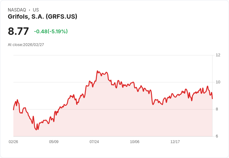 【00:45 即時新聞】Grifols, S.A. (GRFS) 跌-5.19%