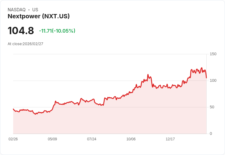 【01:49 即時新聞】Nextpower (NXT) 跌-10.05％