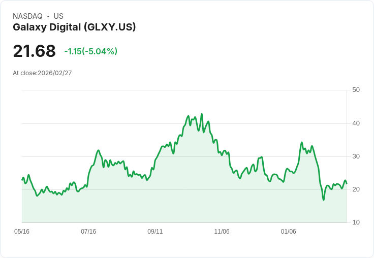 【00:57 即時新聞】Galaxy Digital (GLXY) 跌-5.04%