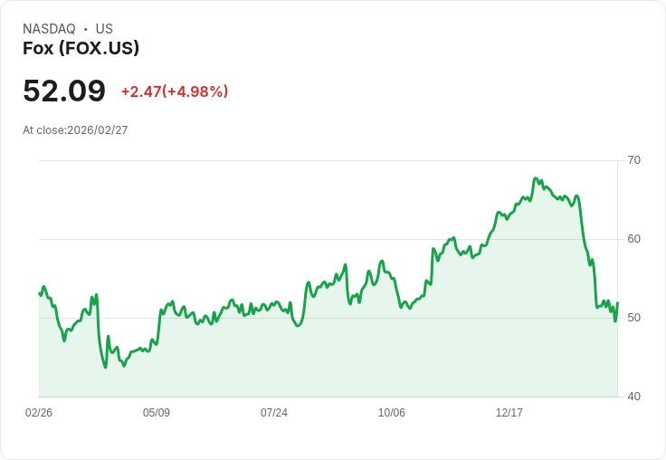 【02:38 即時新聞】Fox (FOX) 漲+5％
