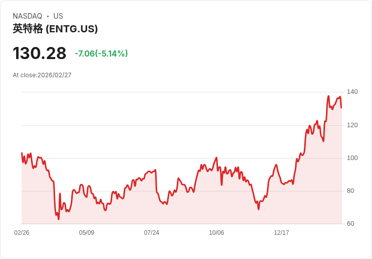 【01:45 即時新聞】Entegris (ENTG) 跌-5.14%