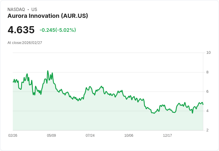 【01:09 即時新聞】Aurora Innovation (AUR) 跌-5.02%