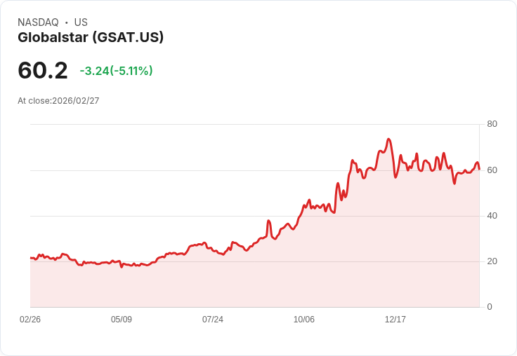 【03:54 即時新聞】Globalstar (GSAT) 跌-5.11％
