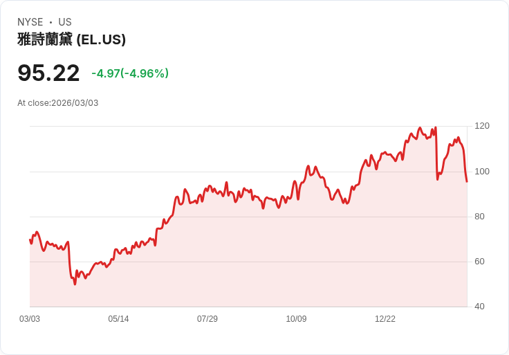 【22:54 即時新聞】Estee Lauder Companies (EL) 跌-5％