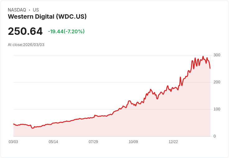 【22:30 即時新聞】Western Digital (WDC) 跌-5.42%