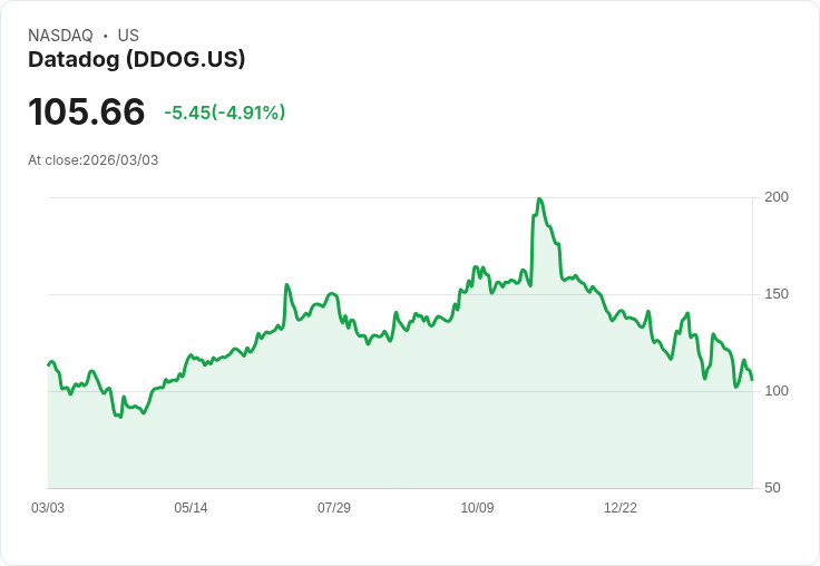 【22:39 即時新聞】Datadog (DDOG) 跌-5％