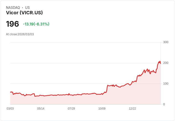 【22:30 即時新聞】Vicor (VICR) 跌-6.61％