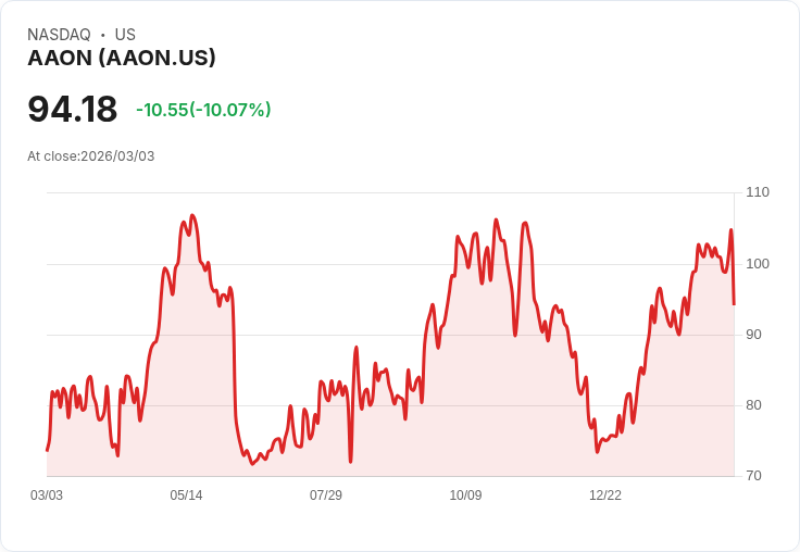 【22:57 即時新聞】AAON (AAON) 跌-10.07%
