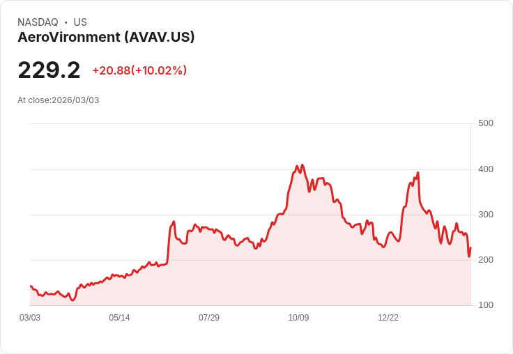 【23:04 即時新聞】AeroVironment (AVAV) 漲+10%