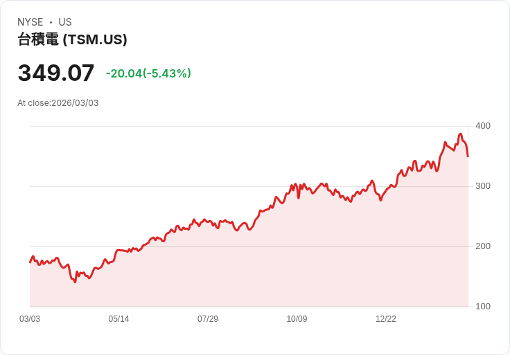 【22:30 即時新聞】Taiwan Semiconductor Manufacturing (TSM) 跌-5.3％