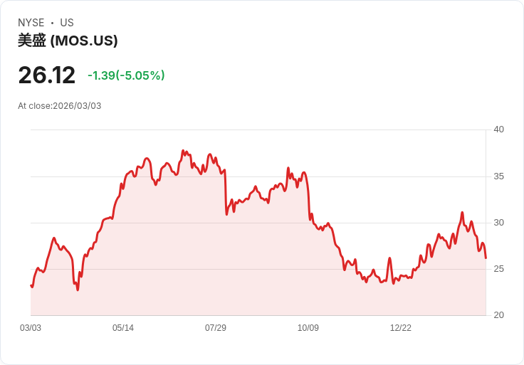 【23:24 即時新聞】Mosaic (MOS) 跌-5.02％