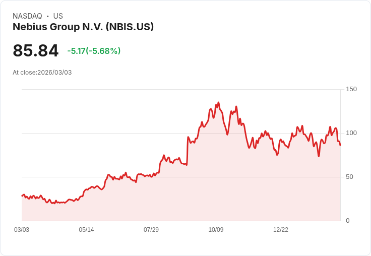【22:30 即時新聞】Nebius Group N.V. (NBIS) 跌-5.3％
