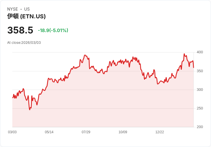 【22:47 即時新聞】Eaton (ETN) 跌-5.01％