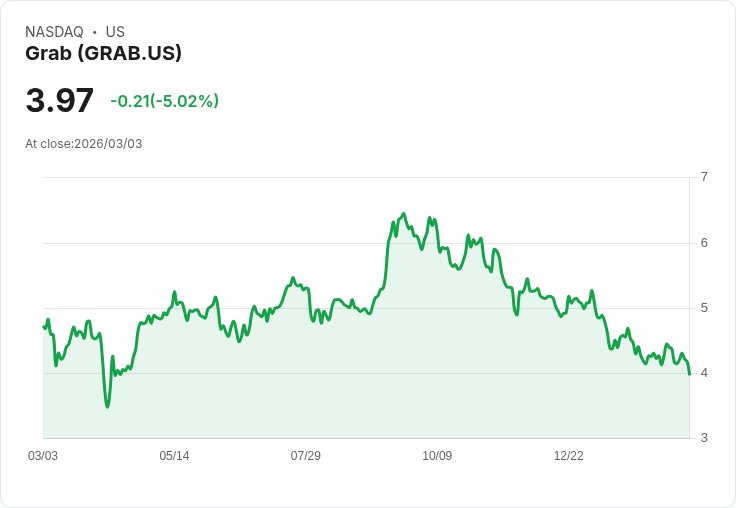 【22:46 即時新聞】Grab (GRAB) 跌-5.02％