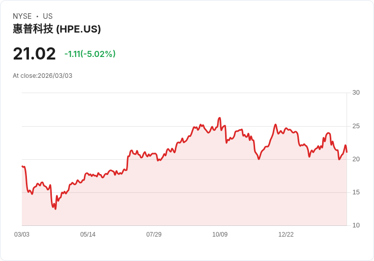 【23:21 即時新聞】Hewlett Packard Enterprise (HPE) 跌-5.02％