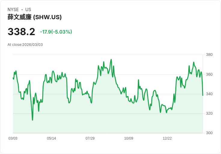 【23:40 即時新聞】Sherwin-Williams (SHW) 跌-5.03％