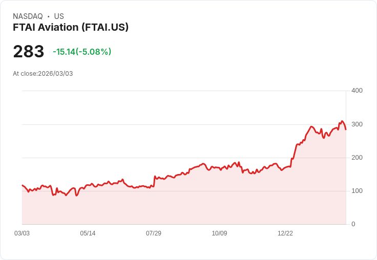 【22:35 即時新聞】FTAI Aviation (FTAI) 跌-5.08％