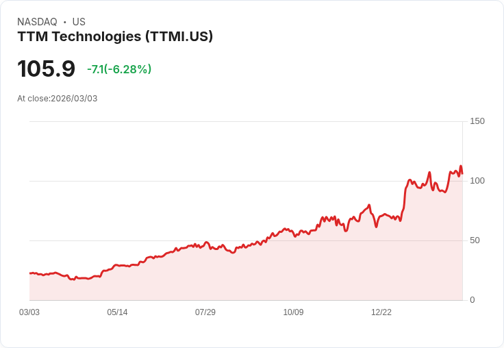【22:33 即時新聞】TTM Technologies (TTMI) 跌-6.19％