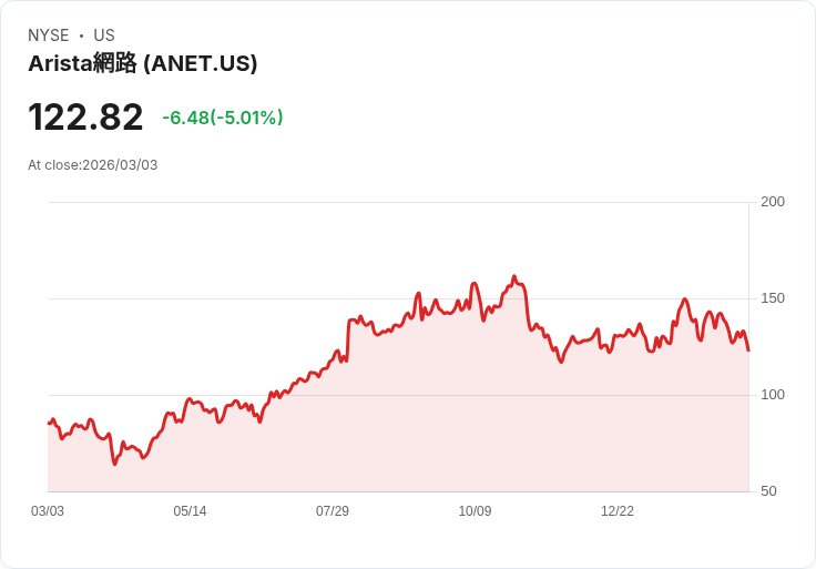 【23:28 即時新聞】Arista Networks (ANET) 跌-5％