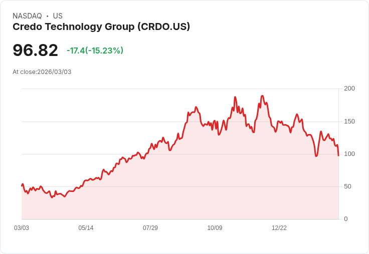 【22:35 即時新聞】Credo Technology Group (CRDO) 跌-15.03％