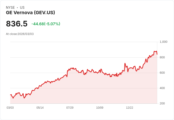 【22:35 即時新聞】GE Vernova (GEV) 跌-5.01%