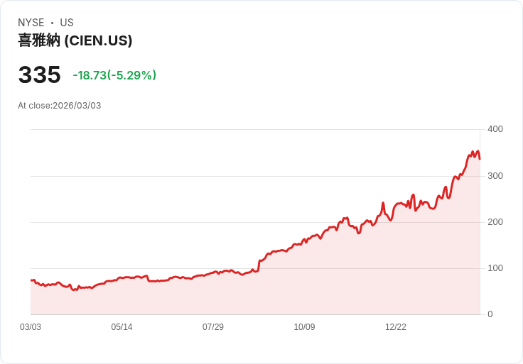 【22:30 即時新聞】Ciena (CIEN) 跌-5.01%