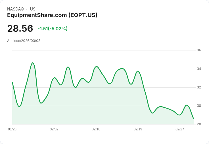 【22:57 即時新聞】EquipmentShare.com (EQPT) 跌-5.02%