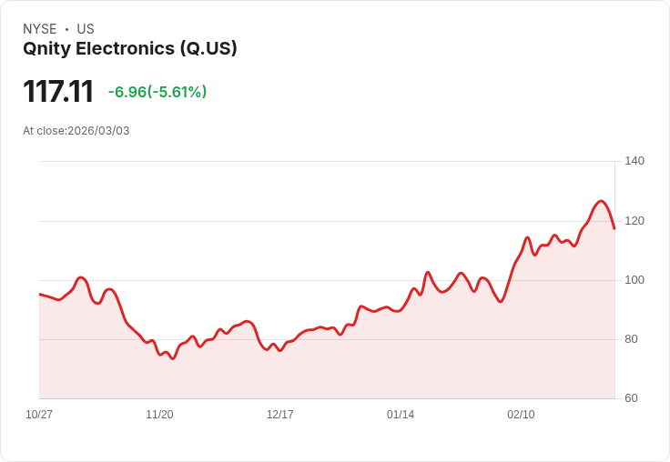 【22:33 即時新聞】Qnity Electronics (Q) 跌-5.61％