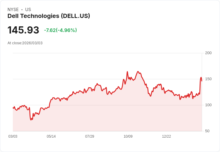 【22:48 即時新聞】Dell Technologies (DELL) 跌-5.01%