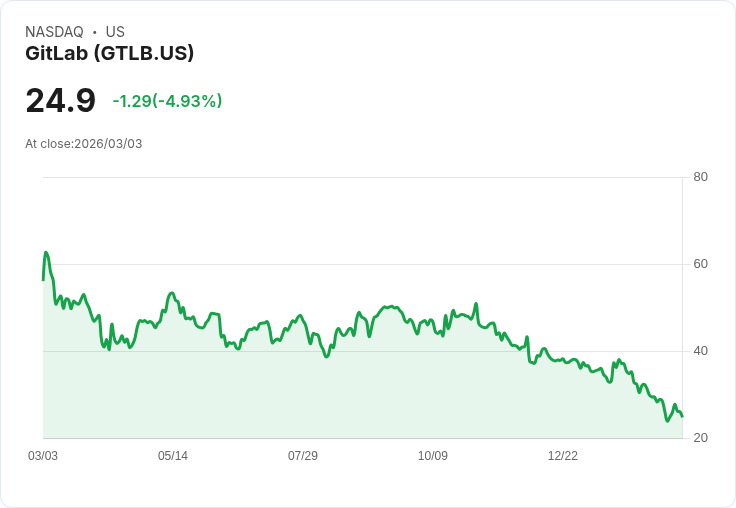 【23:21 即時新聞】GitLab (GTLB) 跌-5％