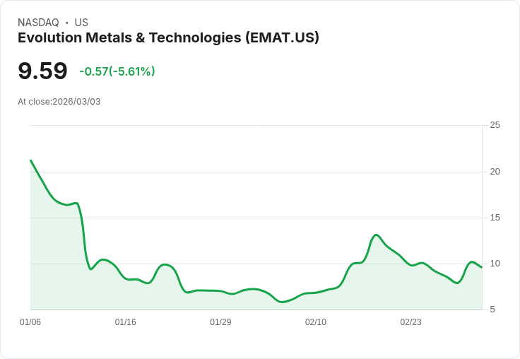 【22:35 即時新聞】Evolution Metals & Technologies (EMAT) 跌-5.41%