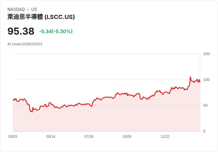 【22:40 即時新聞】Lattice Semiconductor (LSCC) 跌-5.3％