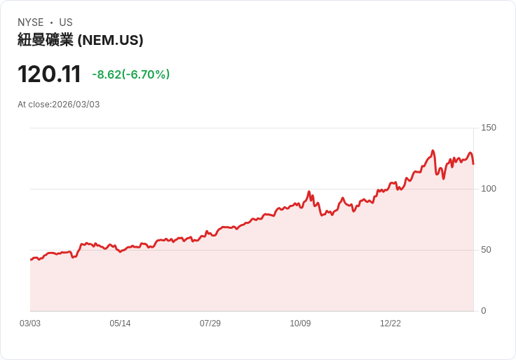 【22:30 即時新聞】Newmont (NEM) 跌-6.43％