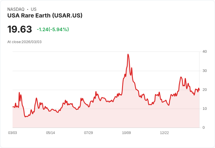 【22:30 即時新聞】USA Rare Earth (USAR) 跌-6.18％