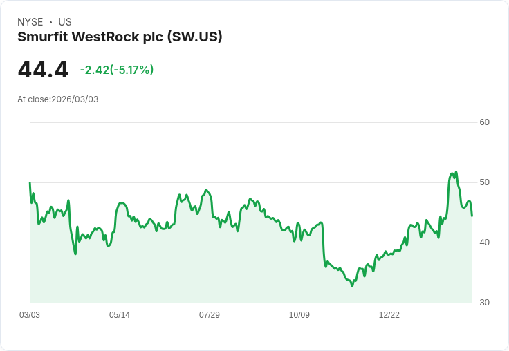 【22:32 即時新聞】Smurfit WestRock plc (SW) 跌-5.04％