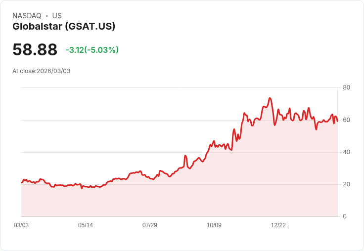 【23:43 即時新聞】Globalstar (GSAT) 跌-5％