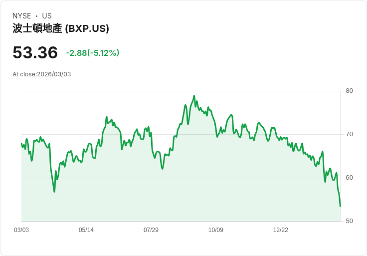 【23:21 即時新聞】BXP (BXP) 跌-5.12％
