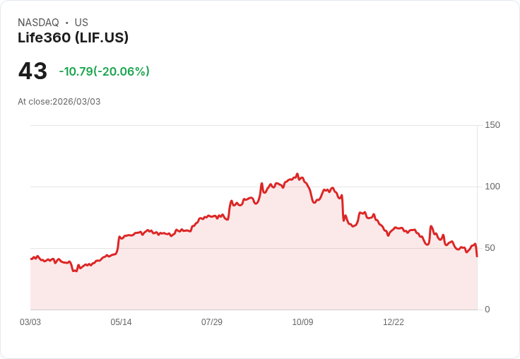 【22:39 即時新聞】Life360 (LIF) 跌-20.06％