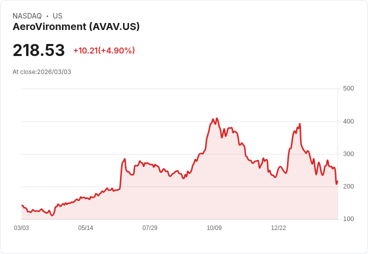 【22:32 即時新聞】AeroVironment (AVAV) 漲+5.06％