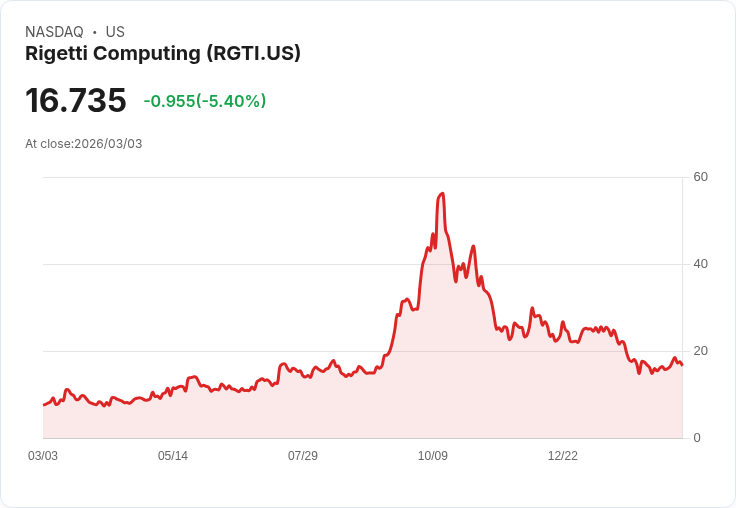 【22:30 即時新聞】Rigetti Computing (RGTI) 跌-5.03％