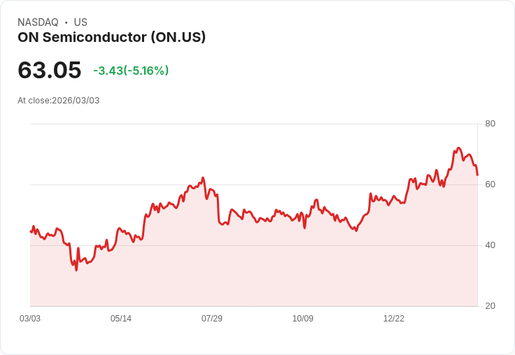 【22:43 即時新聞】ON Semiconductor (ON) 跌-5.16%