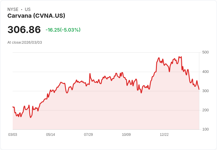 【23:05 即時新聞】Carvana (CVNA) 跌-5.05％